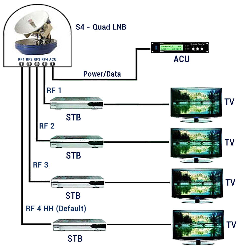 Морская антенна Ku диапазона KNS S4 Supertrack (45cm) - схема подключения